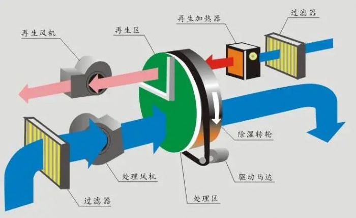 室內(nèi)家裝用除濕機(jī)，下雨天裝修不用愁