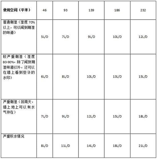 除濕機加濕器的原理是什么，南北差異應該買哪個？
