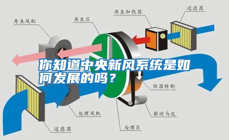 你知道中央新風系統是如何發展的嗎?