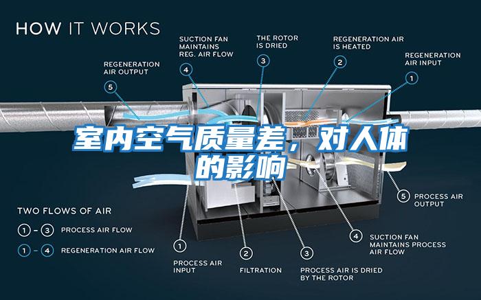 室內(nèi)空氣質(zhì)量差，對(duì)人體的影響