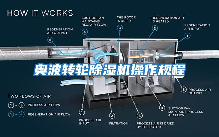 奧波轉輪除濕機操作規程