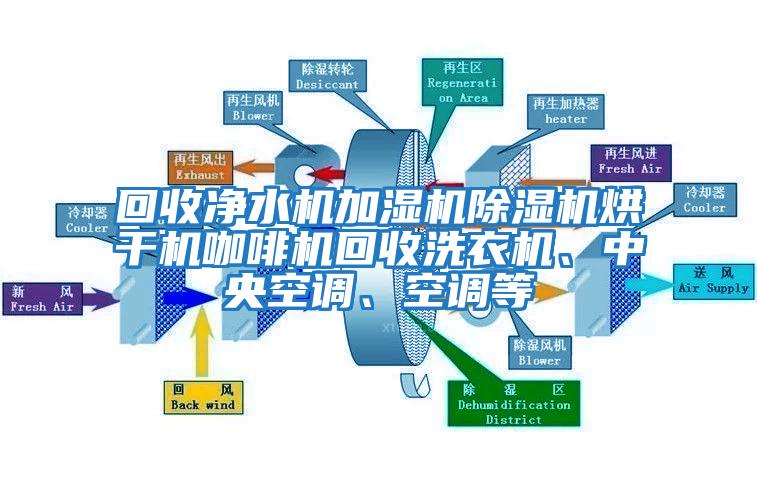 回收凈水機(jī)加濕機(jī)除濕機(jī)烘干機(jī)咖啡機(jī)回收洗衣機(jī)、中央空調(diào)、空調(diào)等