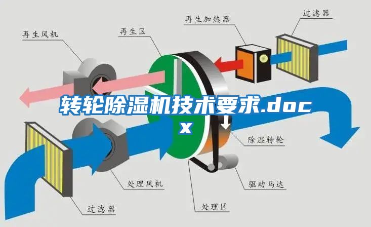 轉輪除濕機技術要求.docx