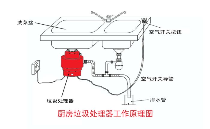 垃圾分類大勢(shì)所趨 垃圾處理器能否迎來市場(chǎng)機(jī)遇？